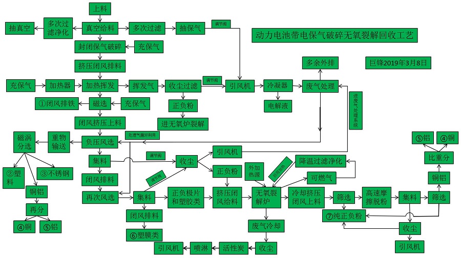 动力电池带电保气破碎无氧裂解回收工艺.jpg