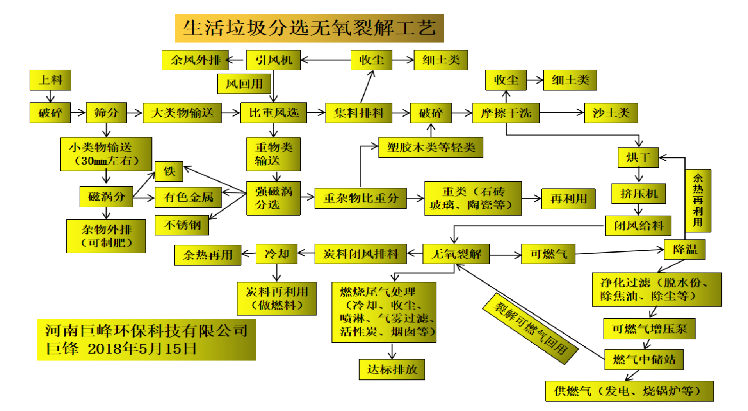 垃圾分选无氧裂解工艺.jpg