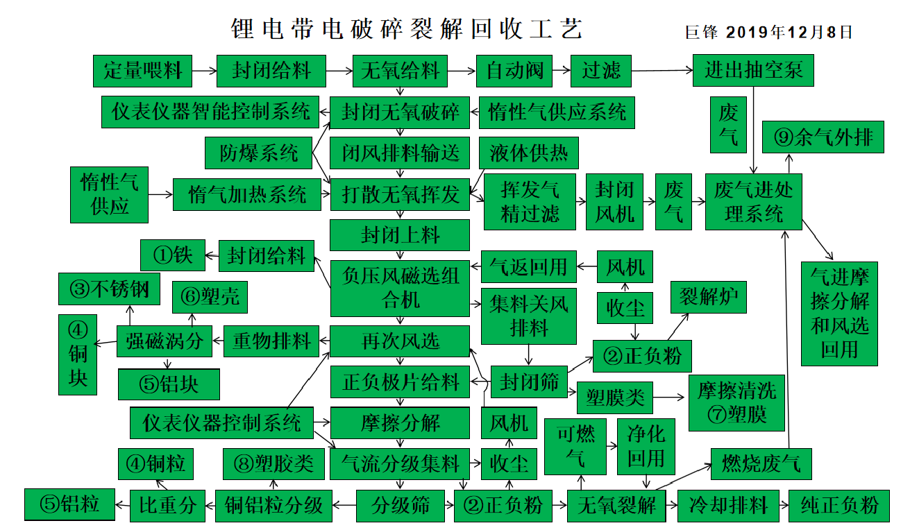 带电锂电池物理回收工艺.png