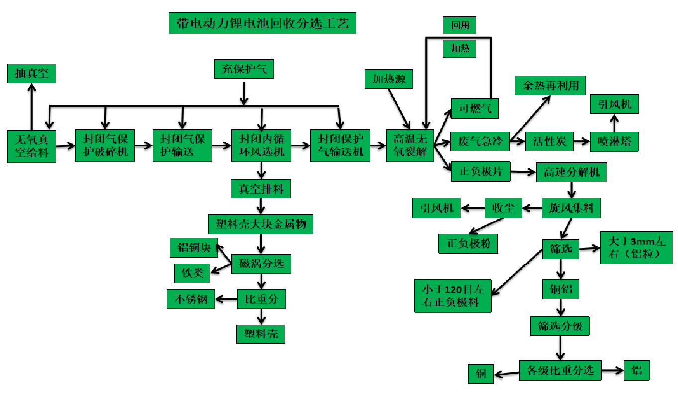 带电锂电池物理分选破碎工艺.png