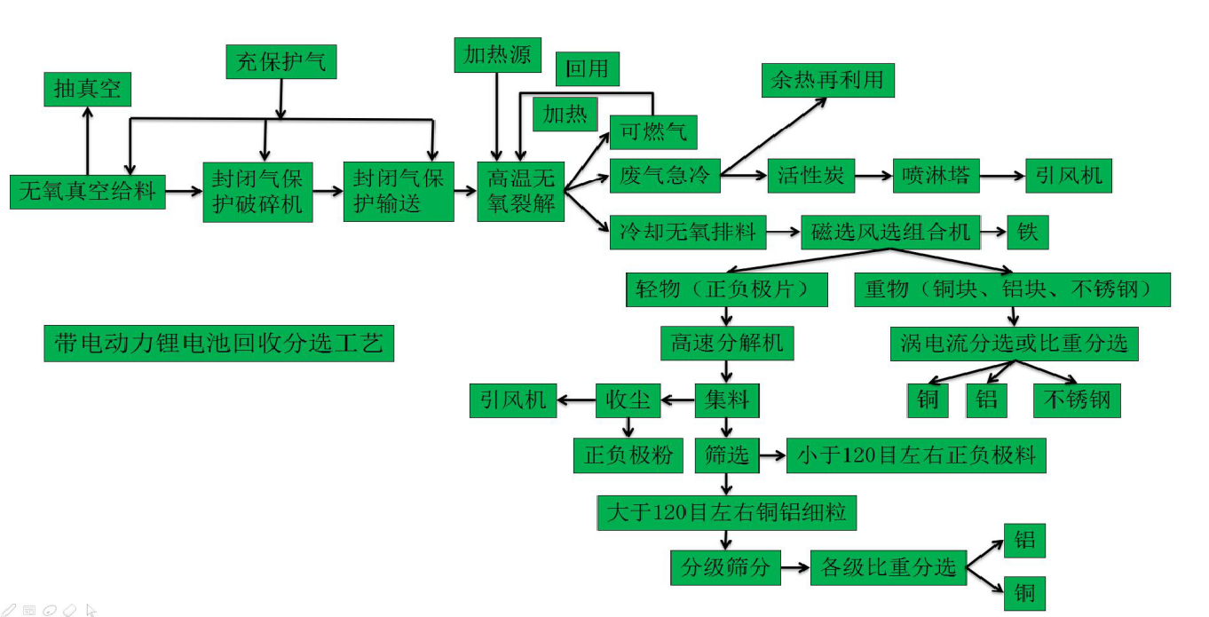 带电锂电池破碎裂解工艺流程图.png