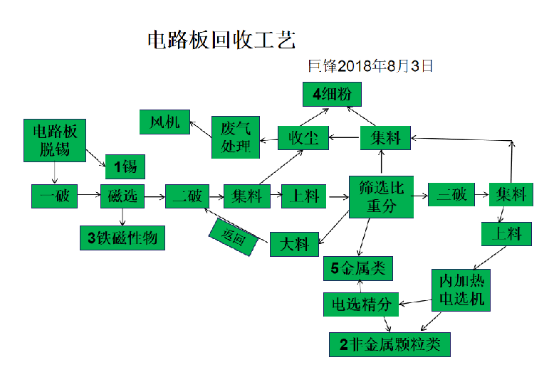 电路板物理法破碎分选流程图.png