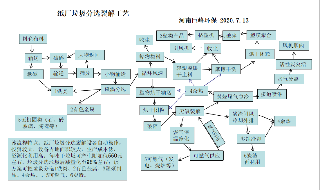 纸厂垃圾分选裂解.png