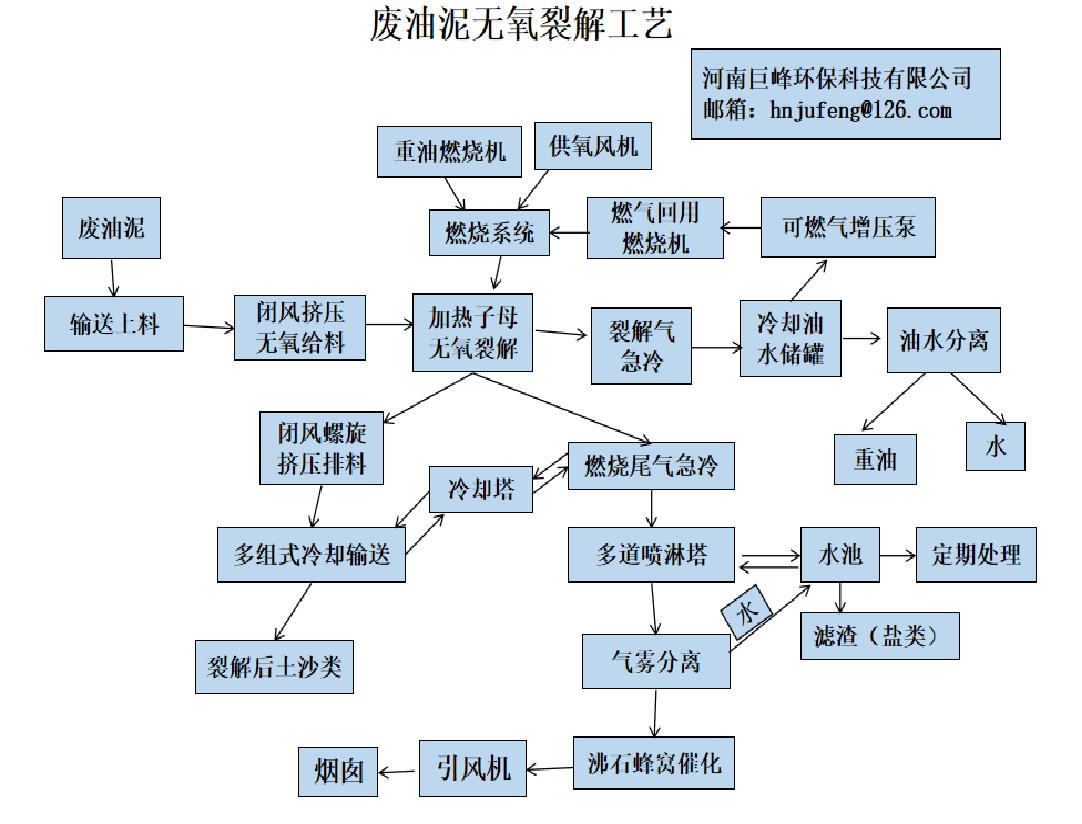 废油泥无氧裂解工艺.png