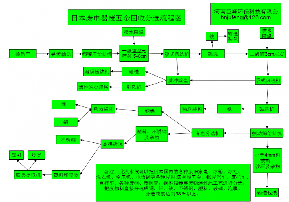 废五金的破碎回收|废旧家电金属分选率高