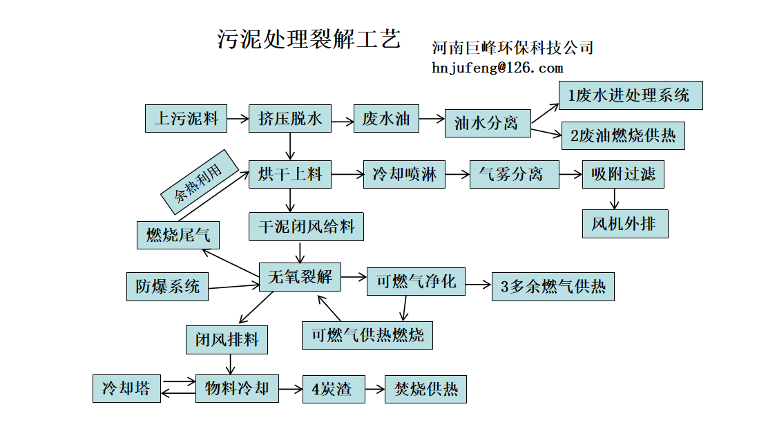 污泥垃圾处理流程工艺.png