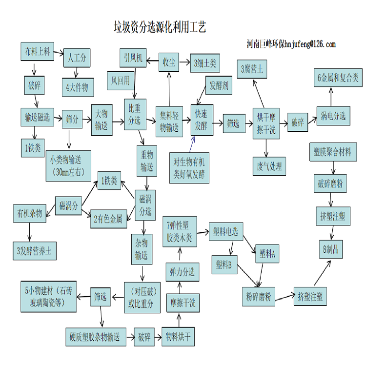 1.1垃圾分选资源化应用流程图.png