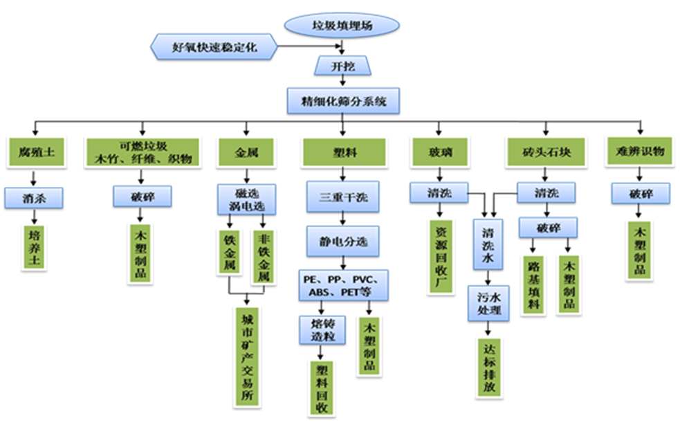 垃圾处理资源化核心.png