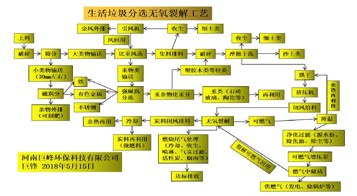 生活垃圾分选无氧裂解工艺-巨峰环保