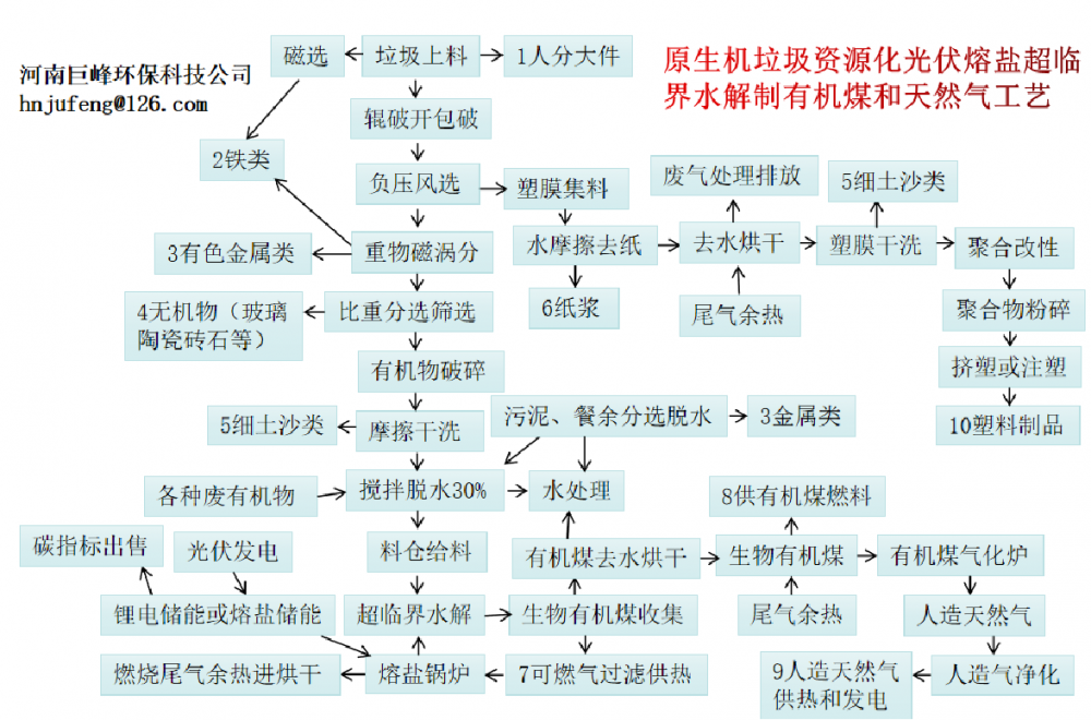 垃圾资源化临界水解工艺简述一