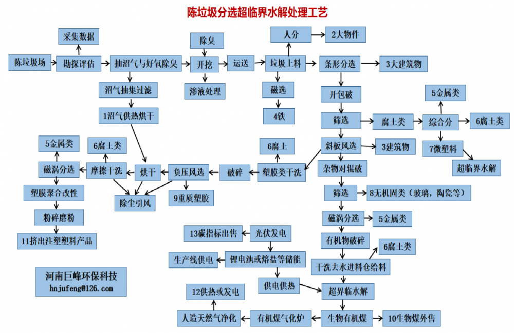 生活垃圾资源化超临界水处理工艺（二）