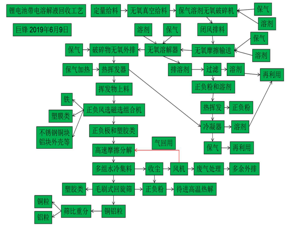 报废的动力锂电池回收再利用技术，磷酸铁锂电池及三元锂电池处理工艺.png